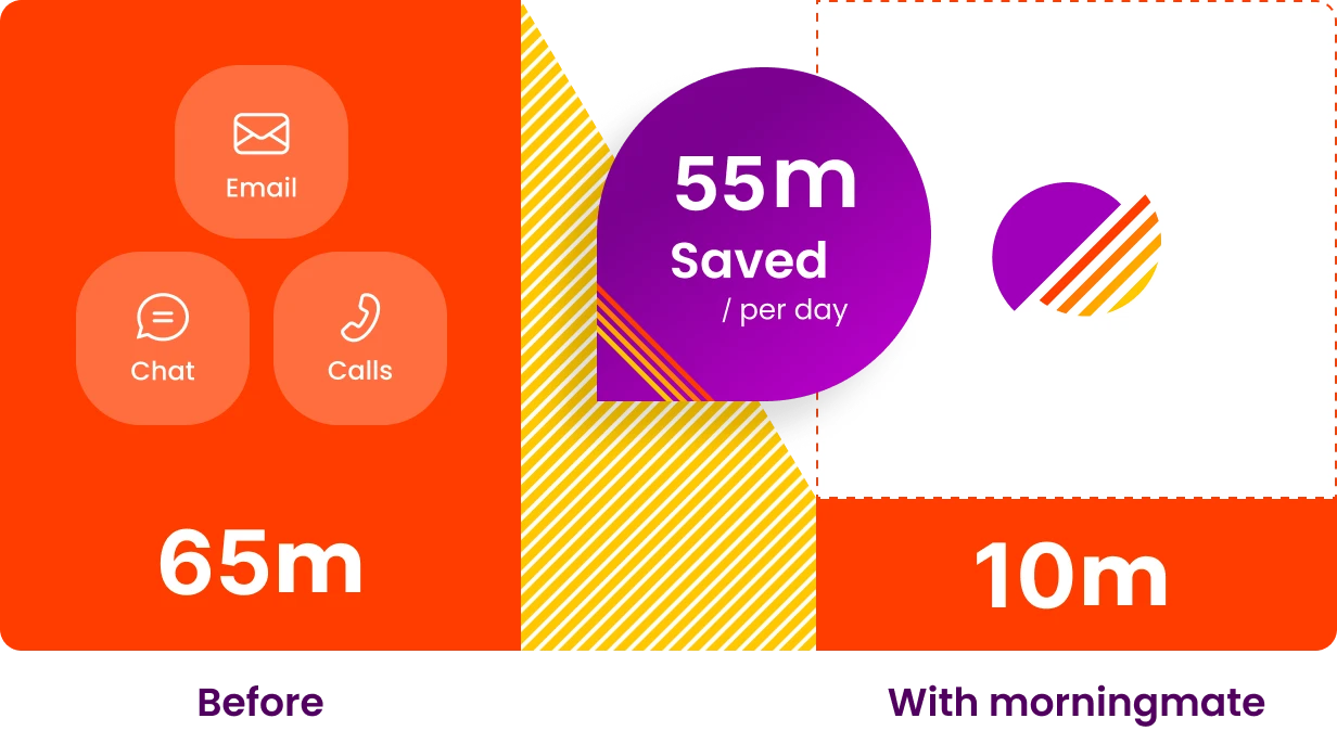 You can save 55 minutes per day with using Morningmate